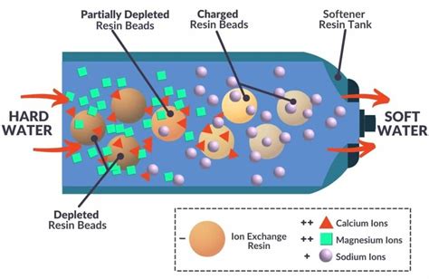 ion exchange water purifier|Purification Techniques Tutorial .